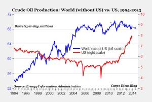 Στο διάγραμμα αυτό φαίνεται η εβδομαδιαία παραγωγή πετρελαίου. Παρατηρήστε ότι η παραγωγή πετρελαίου στις ΗΠΑ την τελευταία χρονιά έφτασε να ισοφαρίσει την παραγωγή πετρελαίου του υπολοίπου πλανήτη (!)